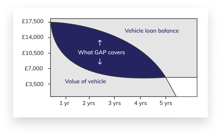 What Is GAP Insurance Cover Benefits InsuretheGap 